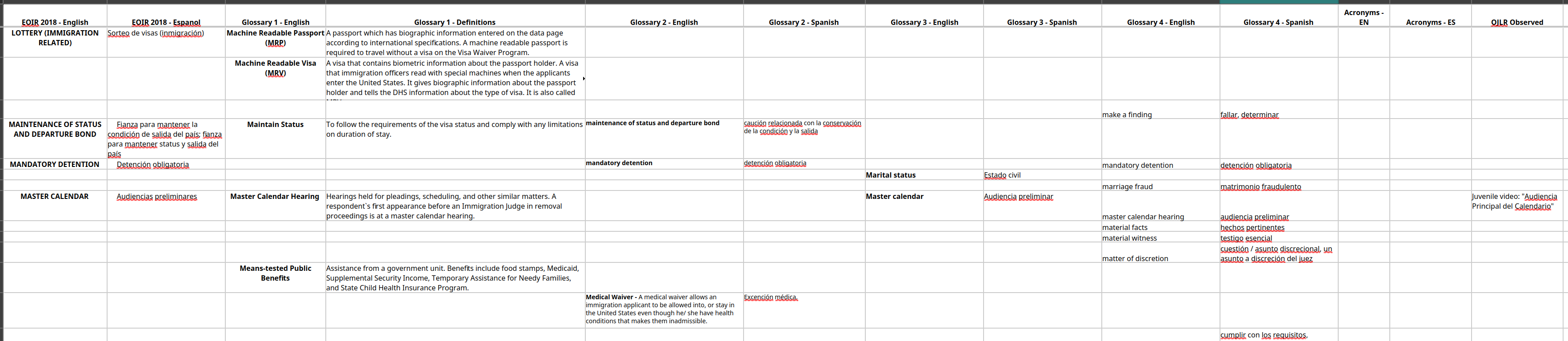 A glimpse of madness: comparing seven glossaries and tracking acronyms